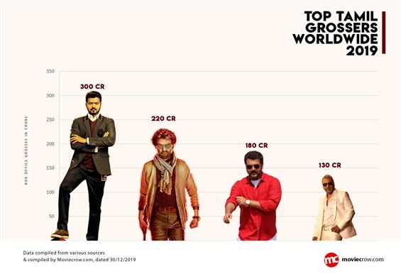 MovieCrow Annual Rankings 2019: Top Kollywood Gros...