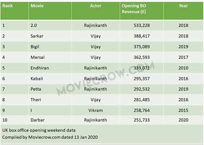 Box Office: Rajinikanth's Darbar emerges as All-time 10th highest opening weekend grosser in UK!