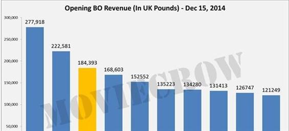 Lingaa is #3 in All Time UK Box Office